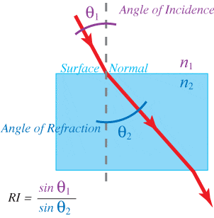 Snell's Law Illustrated.